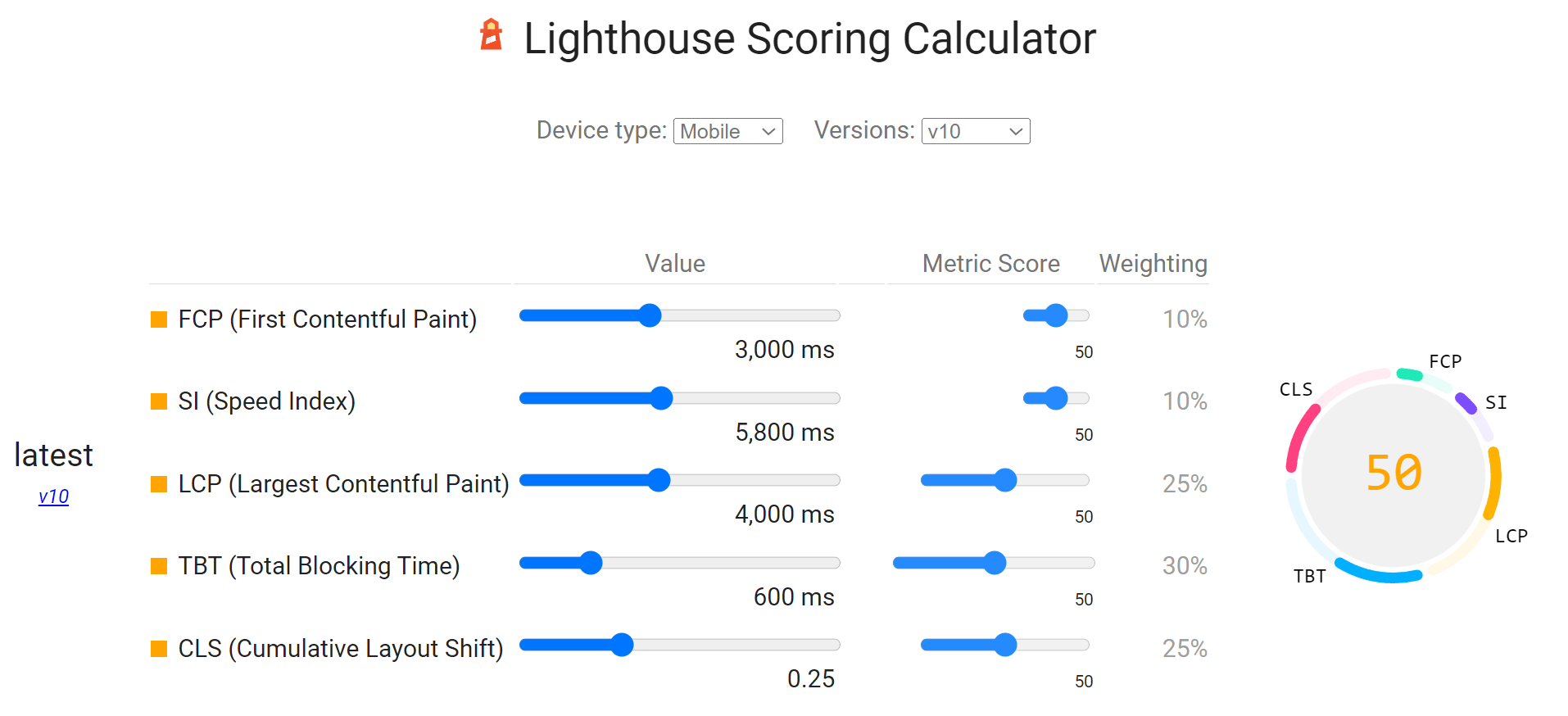 How Lighthouse scores are computed