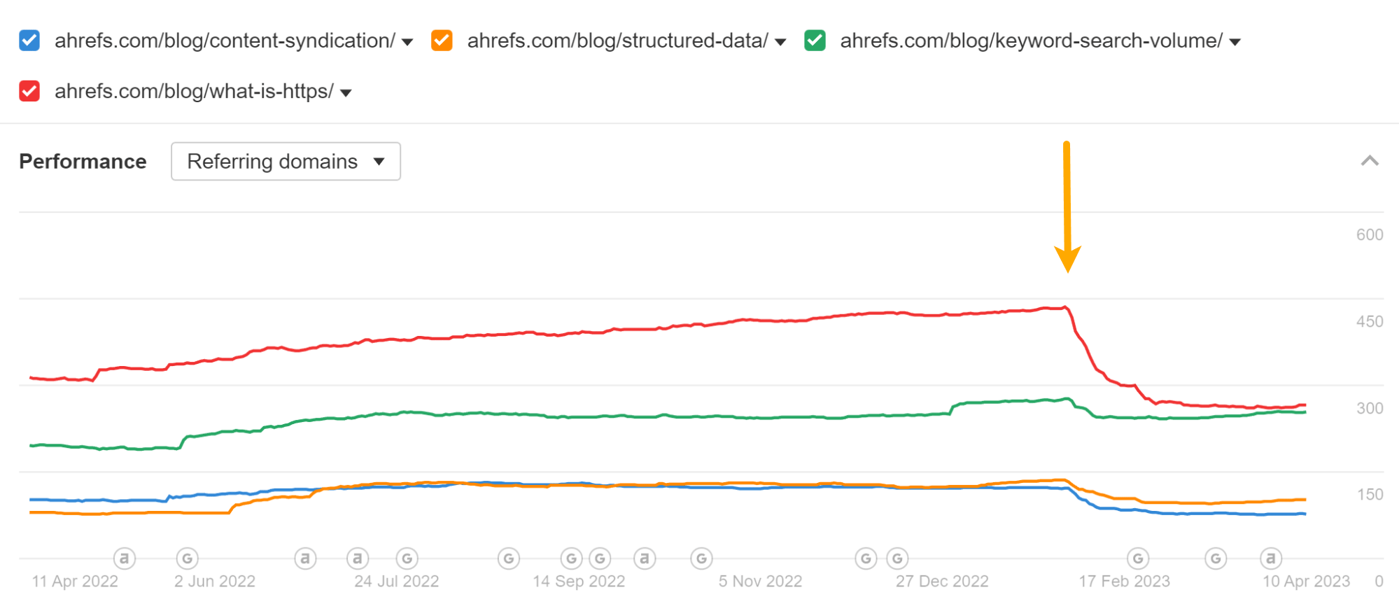 Chart showing decline in referring domains