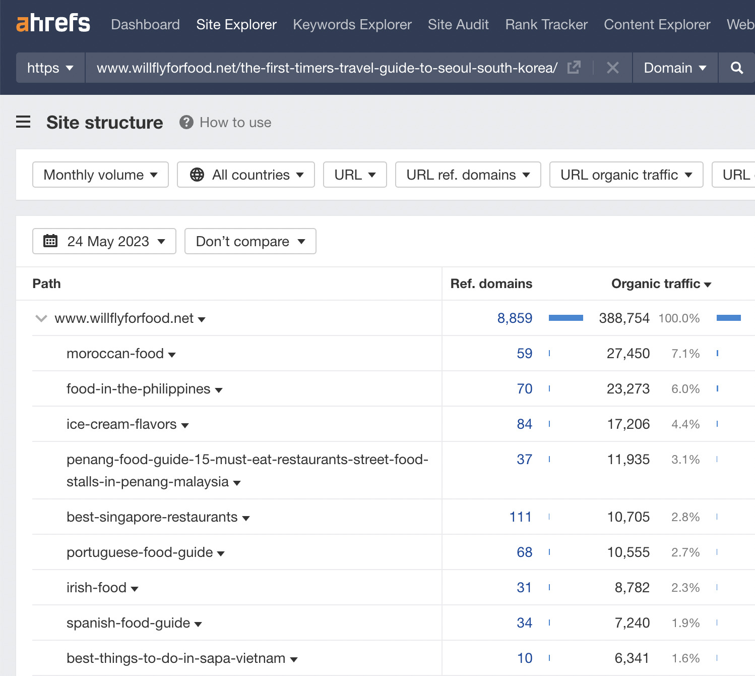 Site structure report expanded analysis, via Ahrefs' Site Explorer
