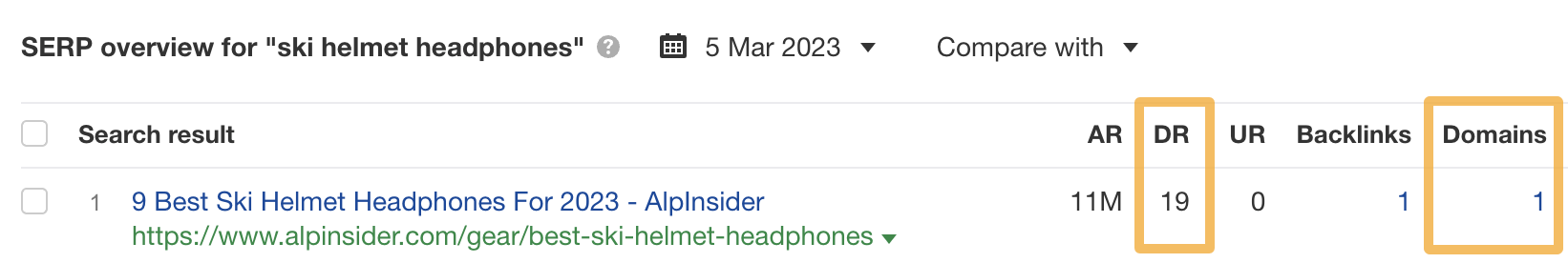 Exemple d'un site web à faible DDR se classant en première position pour "ski helmet headphones" avec un seul site web liant.
