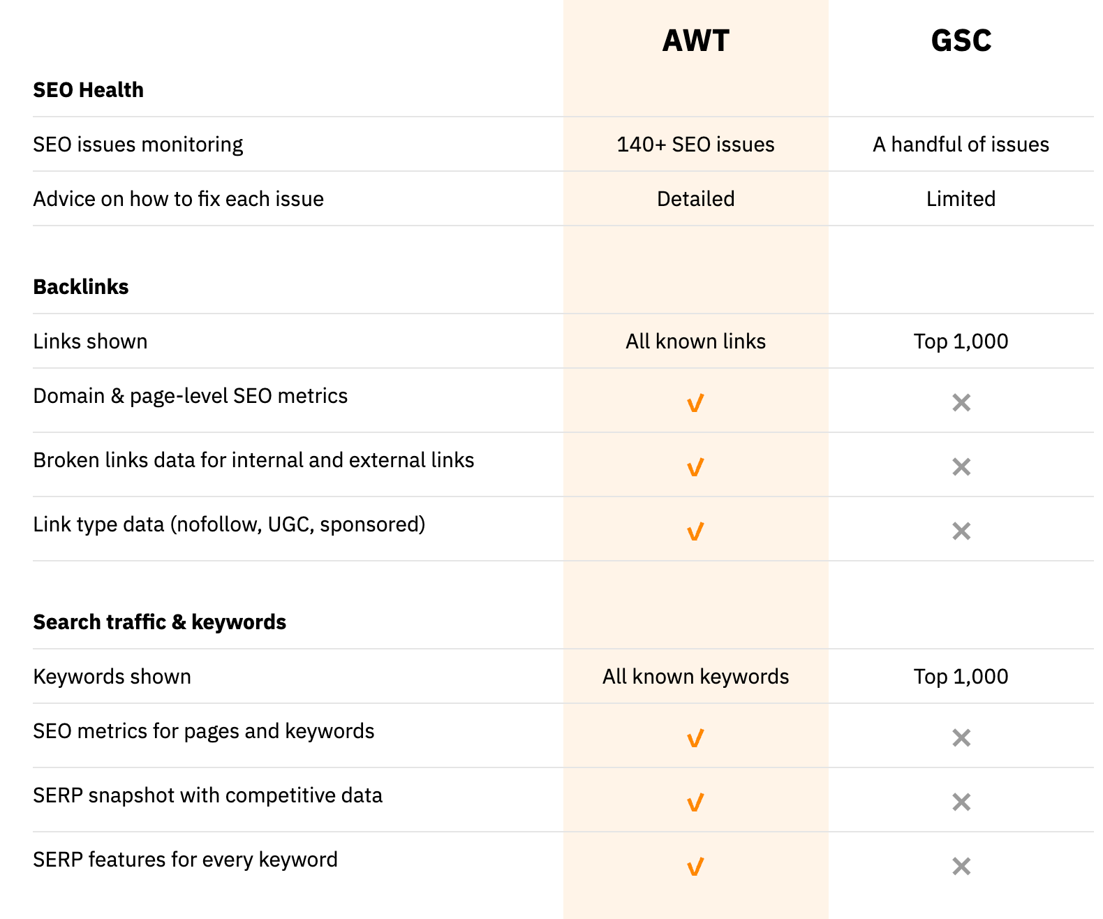 Ahrefs Webmaster Tools vs. Google Search Console