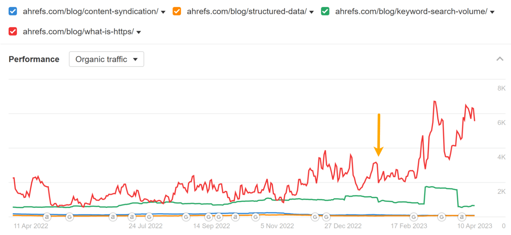 Gráfico que muestra los cambios en el tráfico de publicaciones