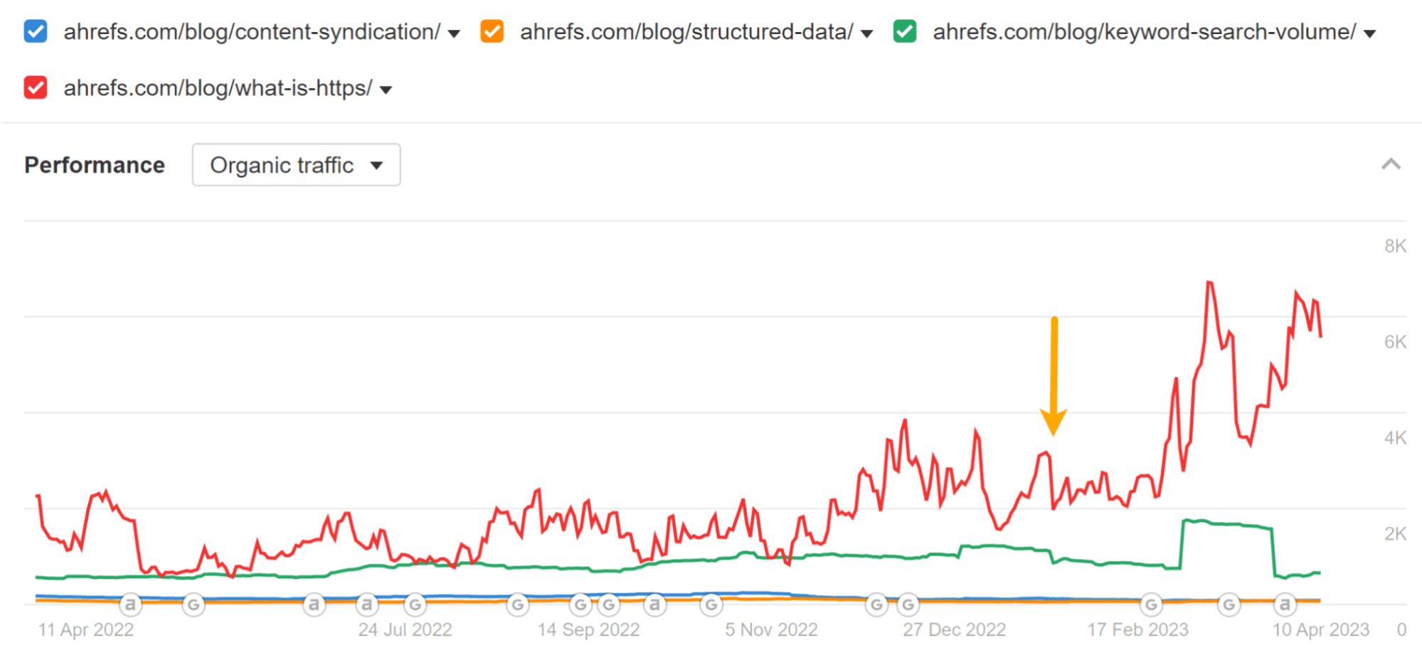 Graph showing traffic changes from posts