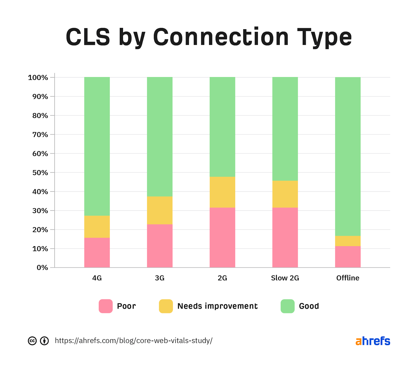 تفکیک CLS بر اساس نوع اتصال