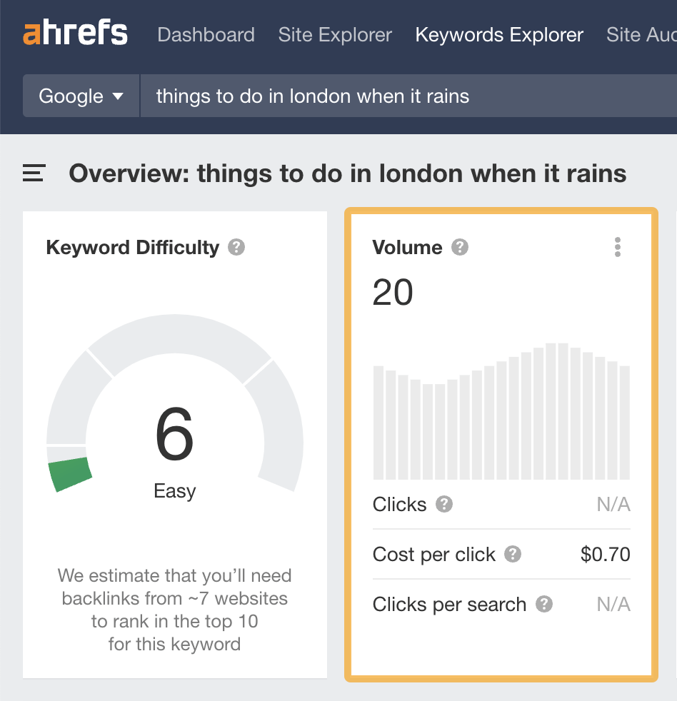 Low search volume example, via Ahrefs' Keywords Explorer
