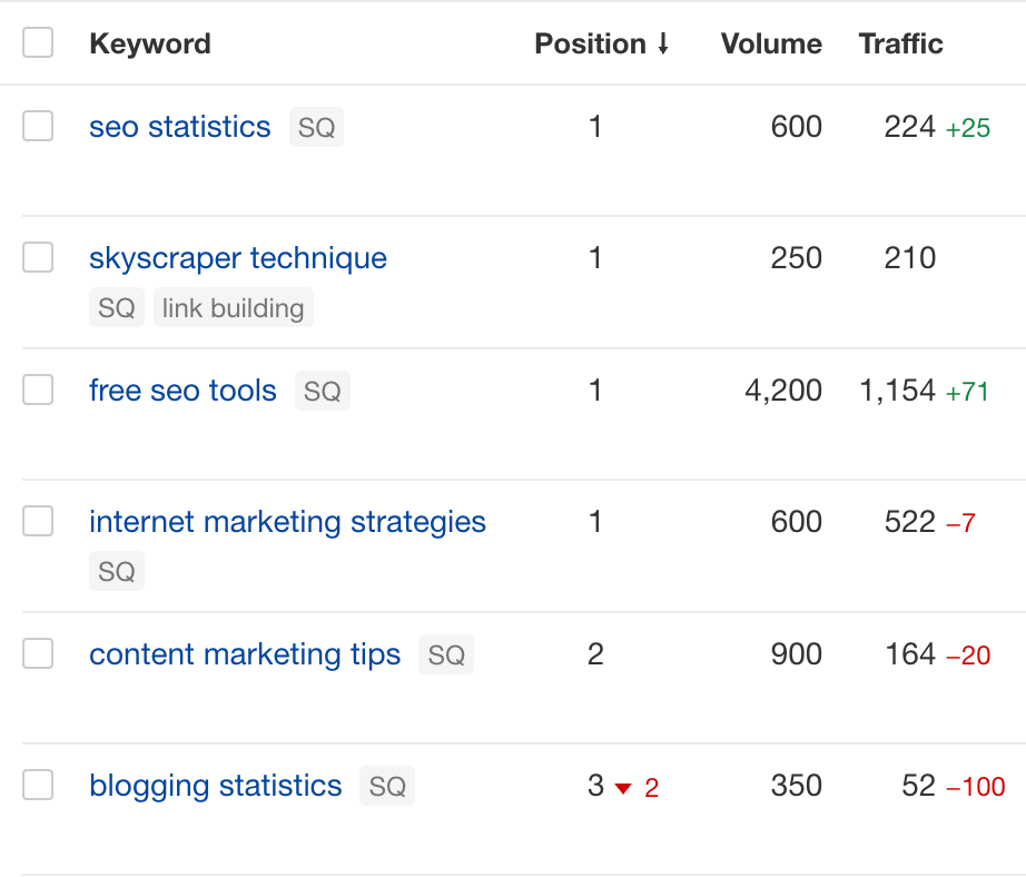 Ahrefs' Rank Tracker showing keywords and their metrics (position change, volume, and traffic)
