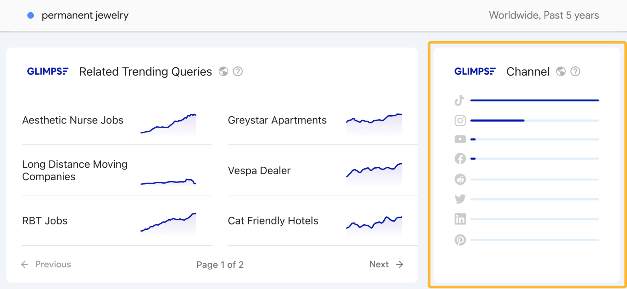 Keyword popularity—social media channels breakdown