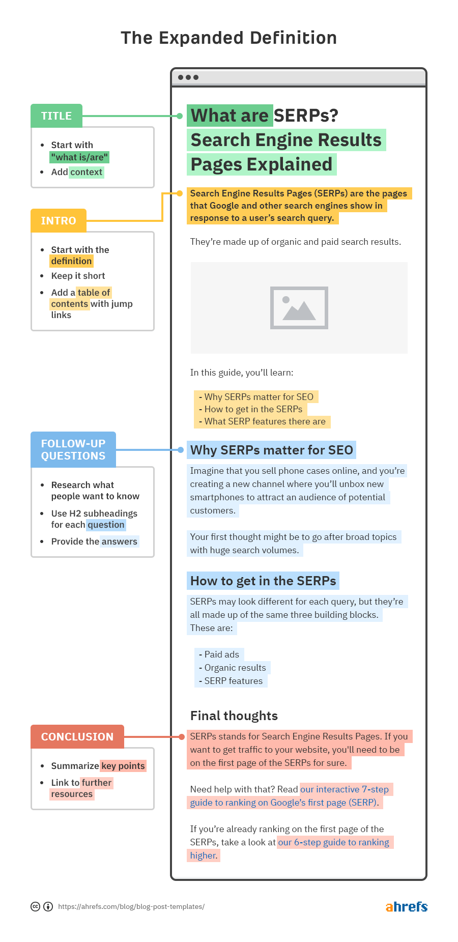 فرمت برای "تعریف گسترش یافته" پست، از طریق Ahrefs' Keywords Explorer