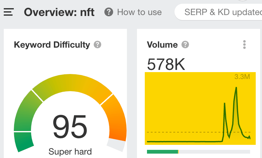 Search trend for "nft," via Ahrefs' Keywords Explorer
