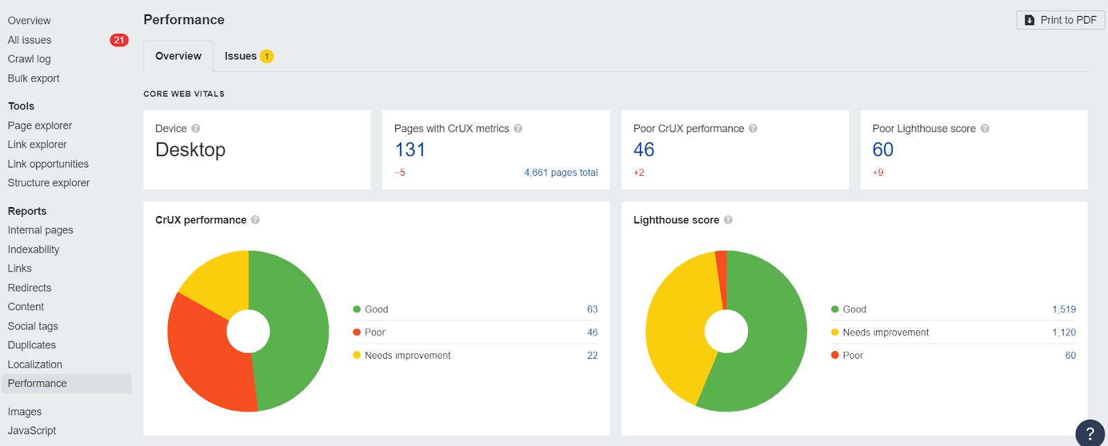 داده های Core Web Vitals در حسابرسی سایت Ahrefs