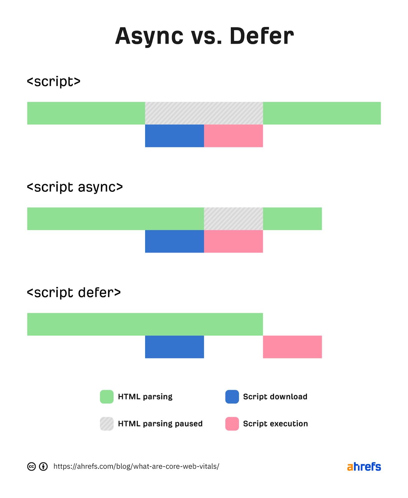 Graph showing how async and defer impact the loading of a page