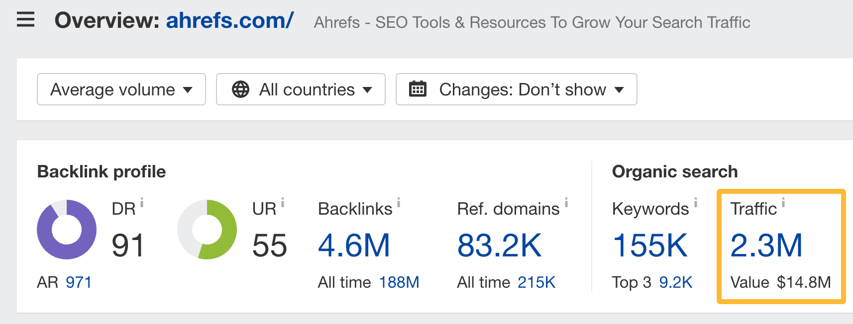 Organic traffic and value data, via Ahrefs