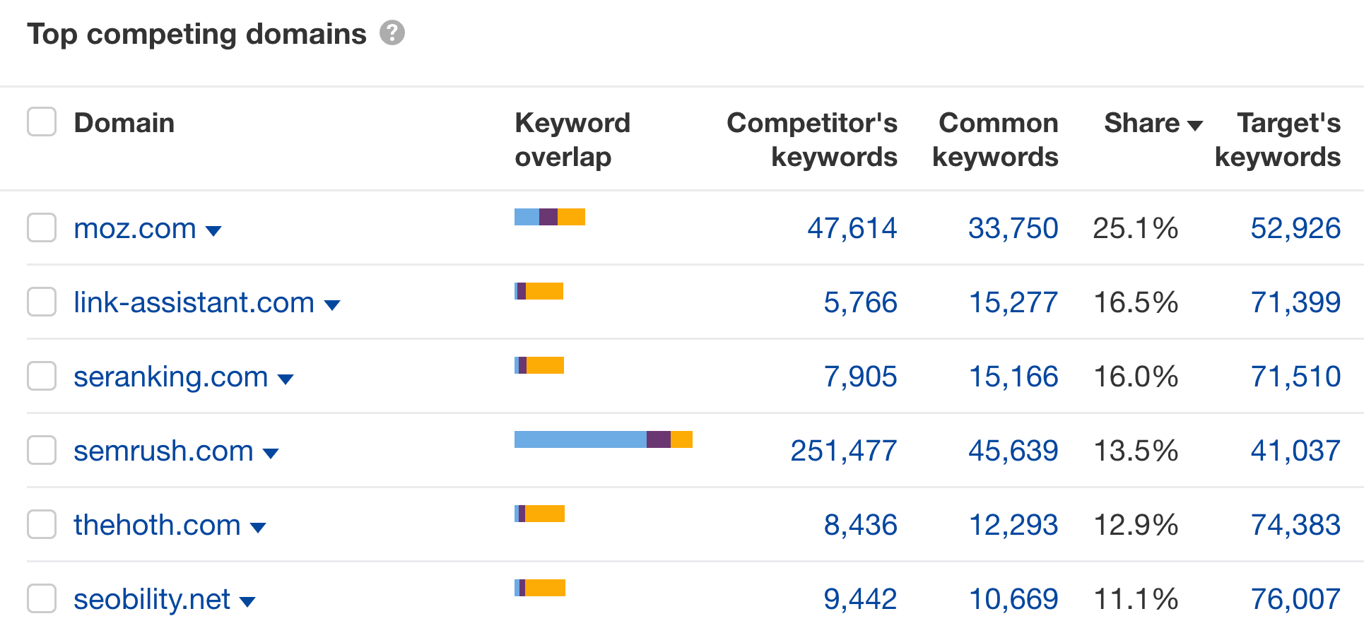 Organic search competitors, via Ahrefs