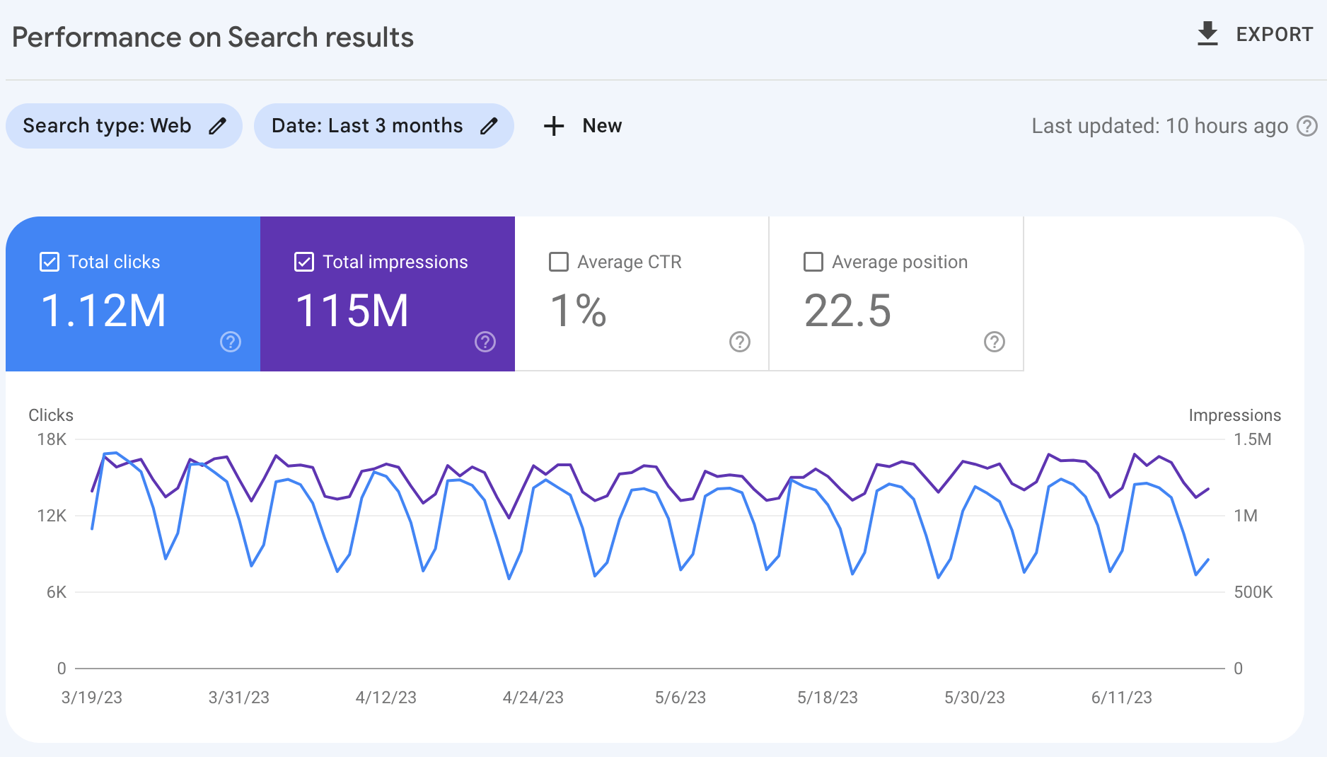 Ahrefs' Google Search Console performance report
