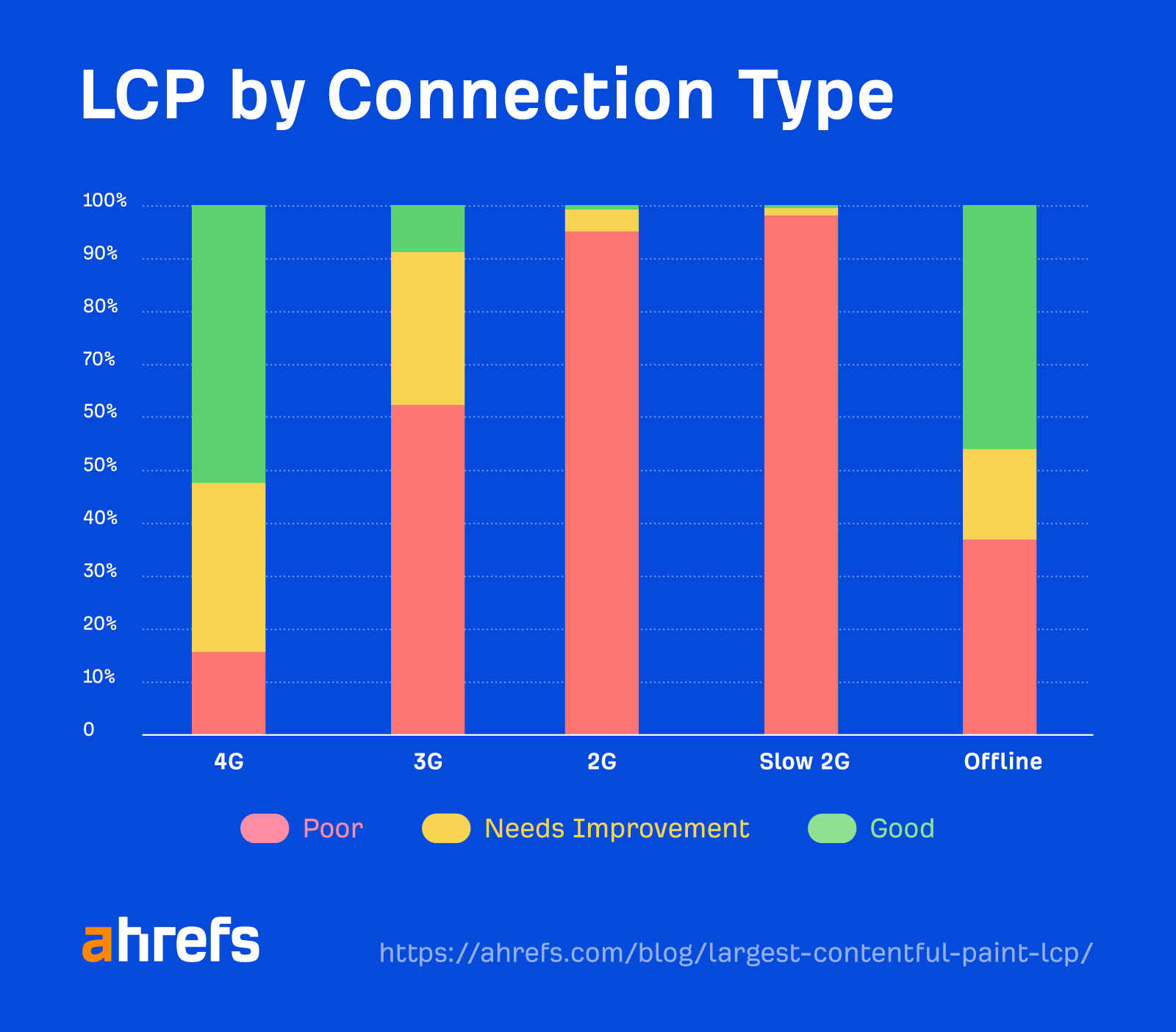 Breakdown of LCP by connection type