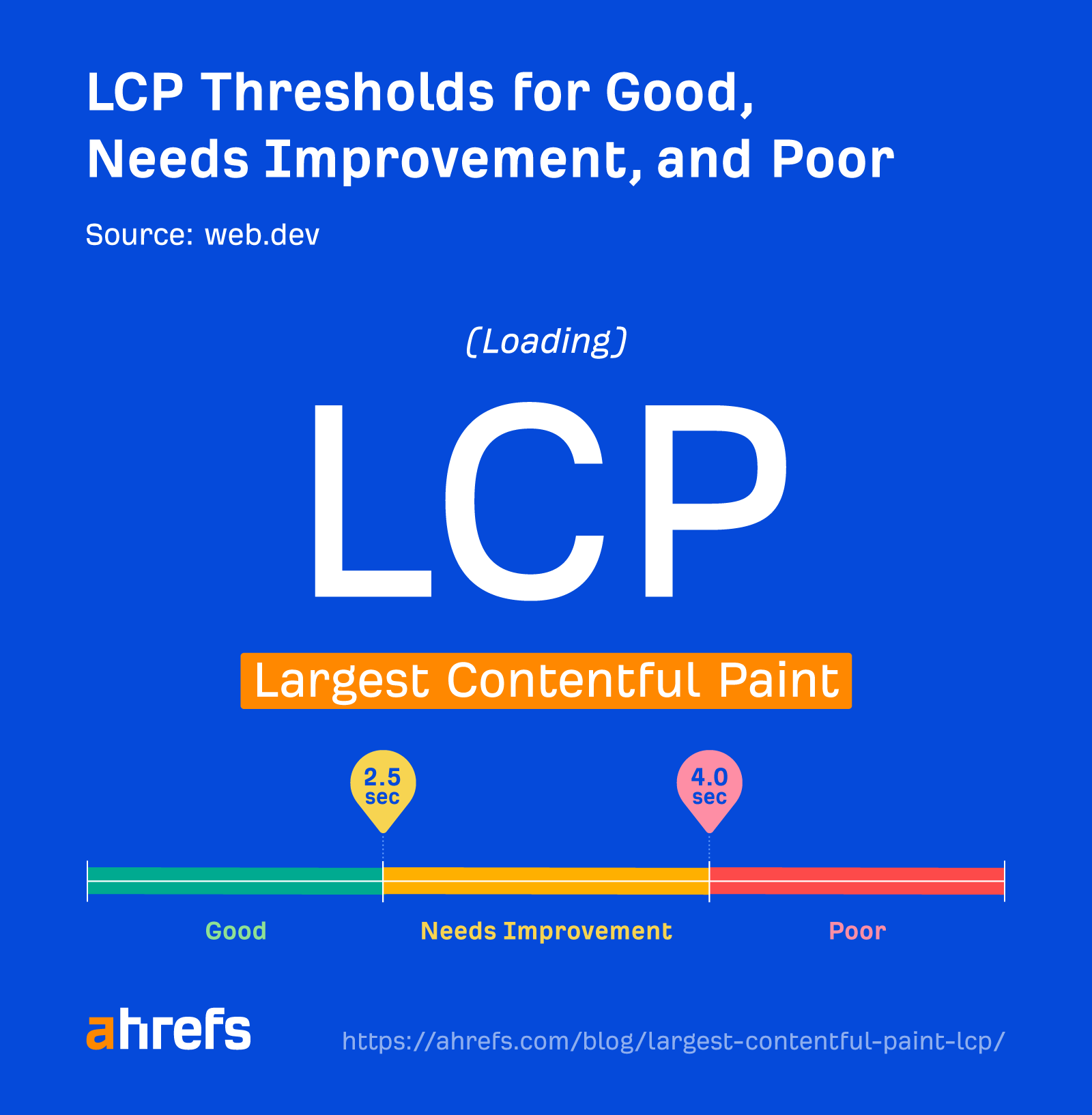 LCP thresholds for good, needs improvement, and poor