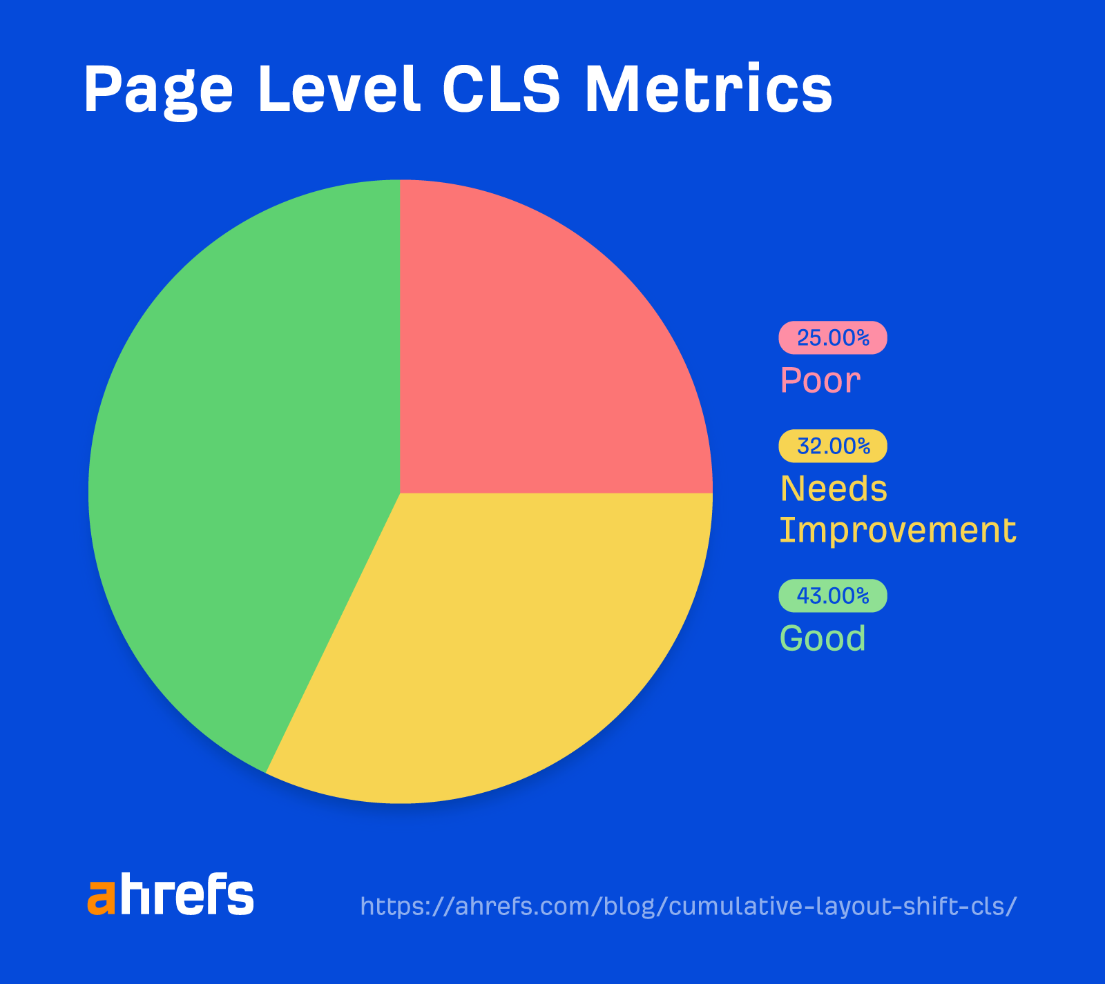 Breakdown of Core Web Vitals metrics to page level instead of original level