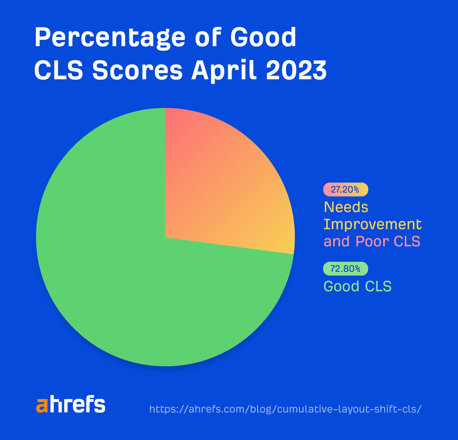Porcentaje de buenos valores CLS de los datos de CruUX CWV a partir de abril de 2023