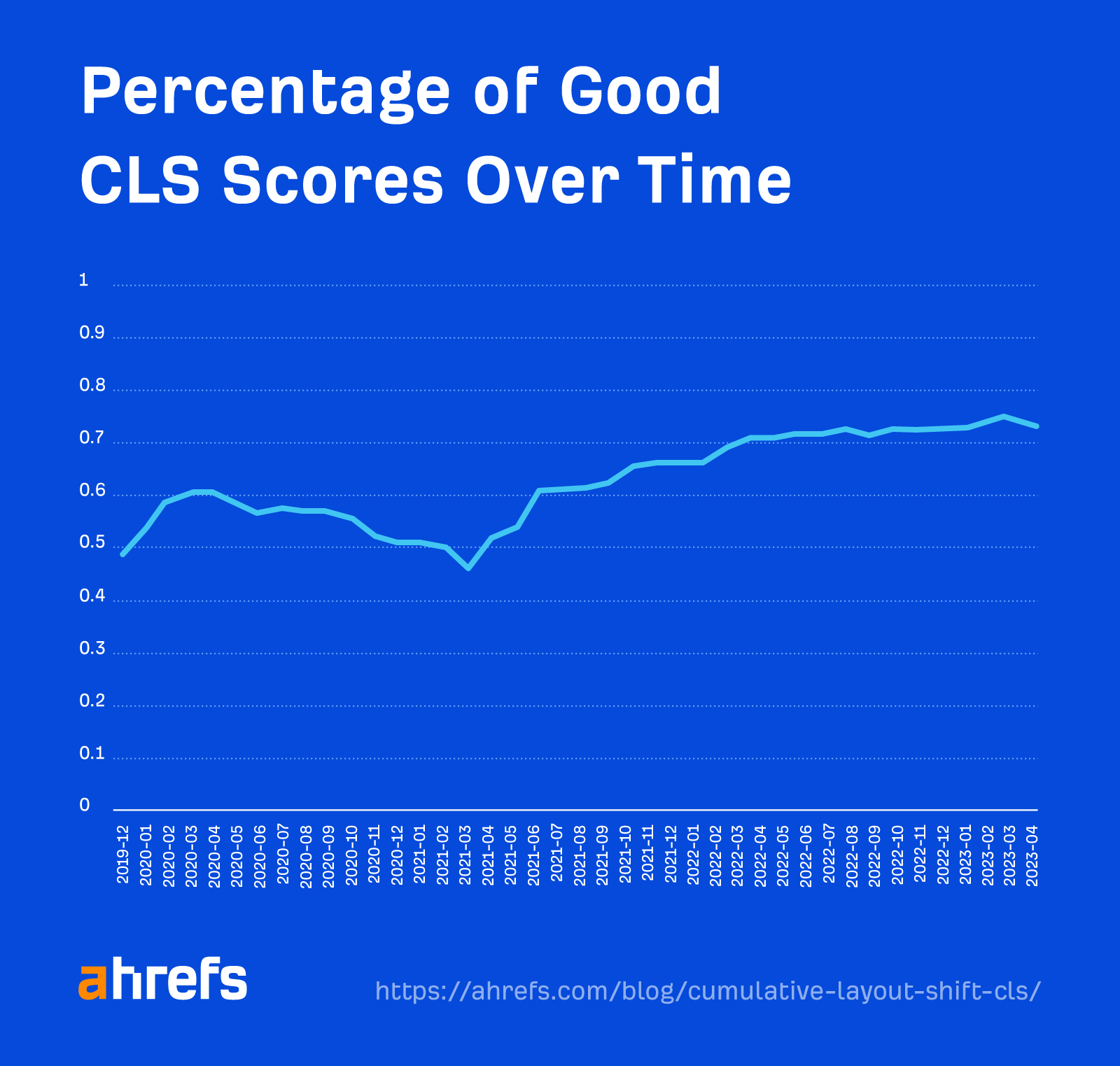 Percentage of good CLS scores from CrUX CWV data (November 2019 to April 2023)