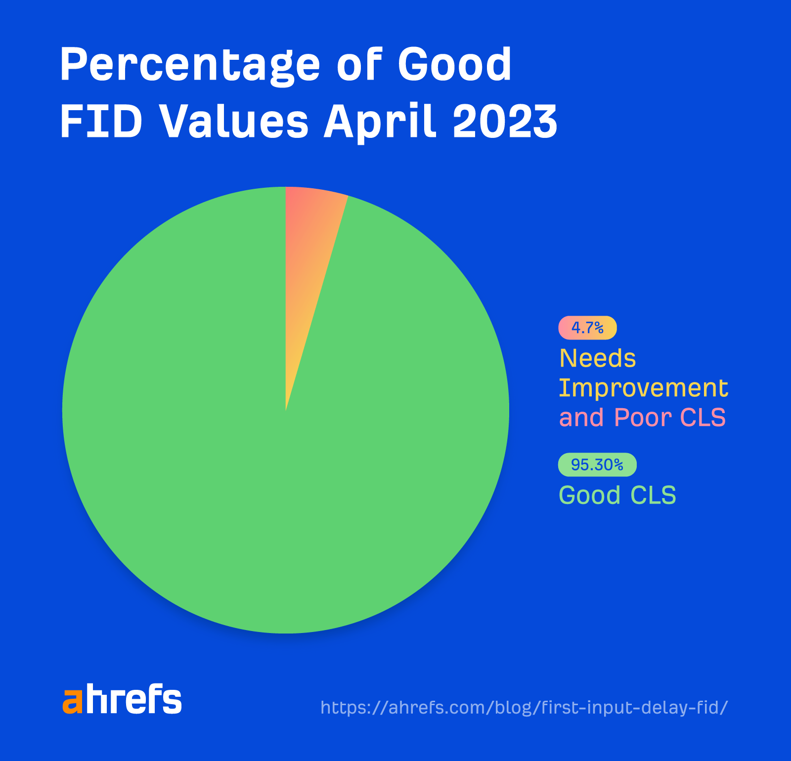 Percentage of good FID values ​​from CrUX CWV data (April 2023)