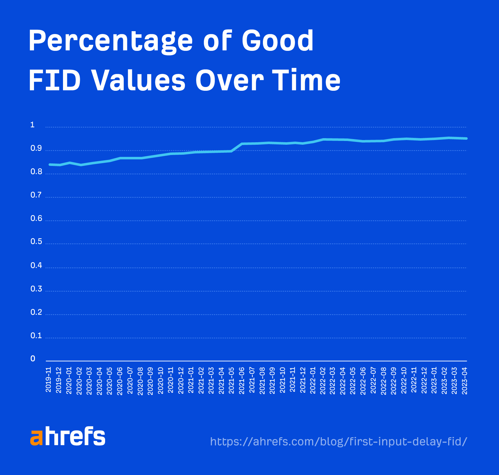 What Is First Input Delay (FID) & How To Improve It