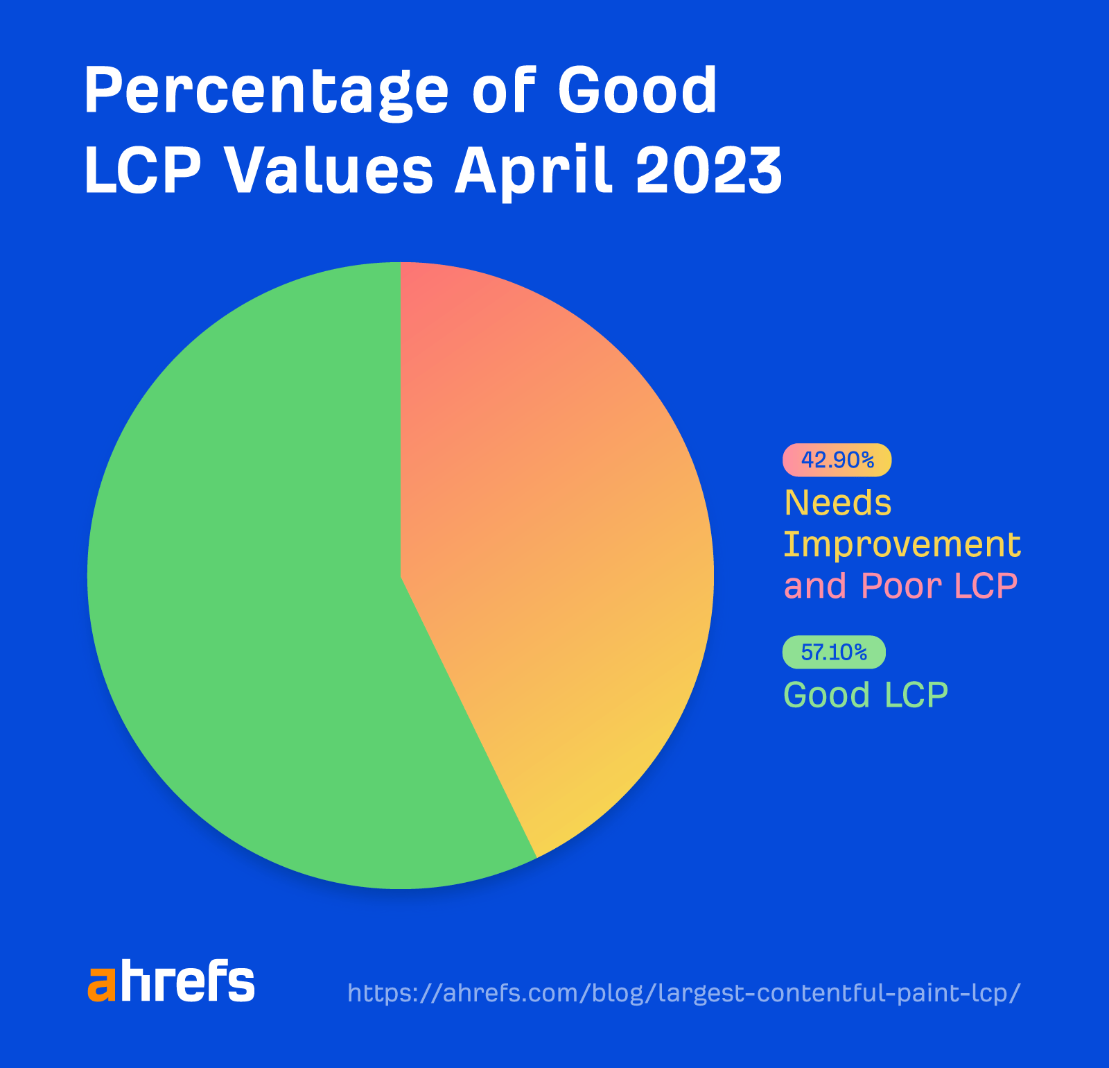 Percentage of good LCP values from CrUX CWV data (April 2023)