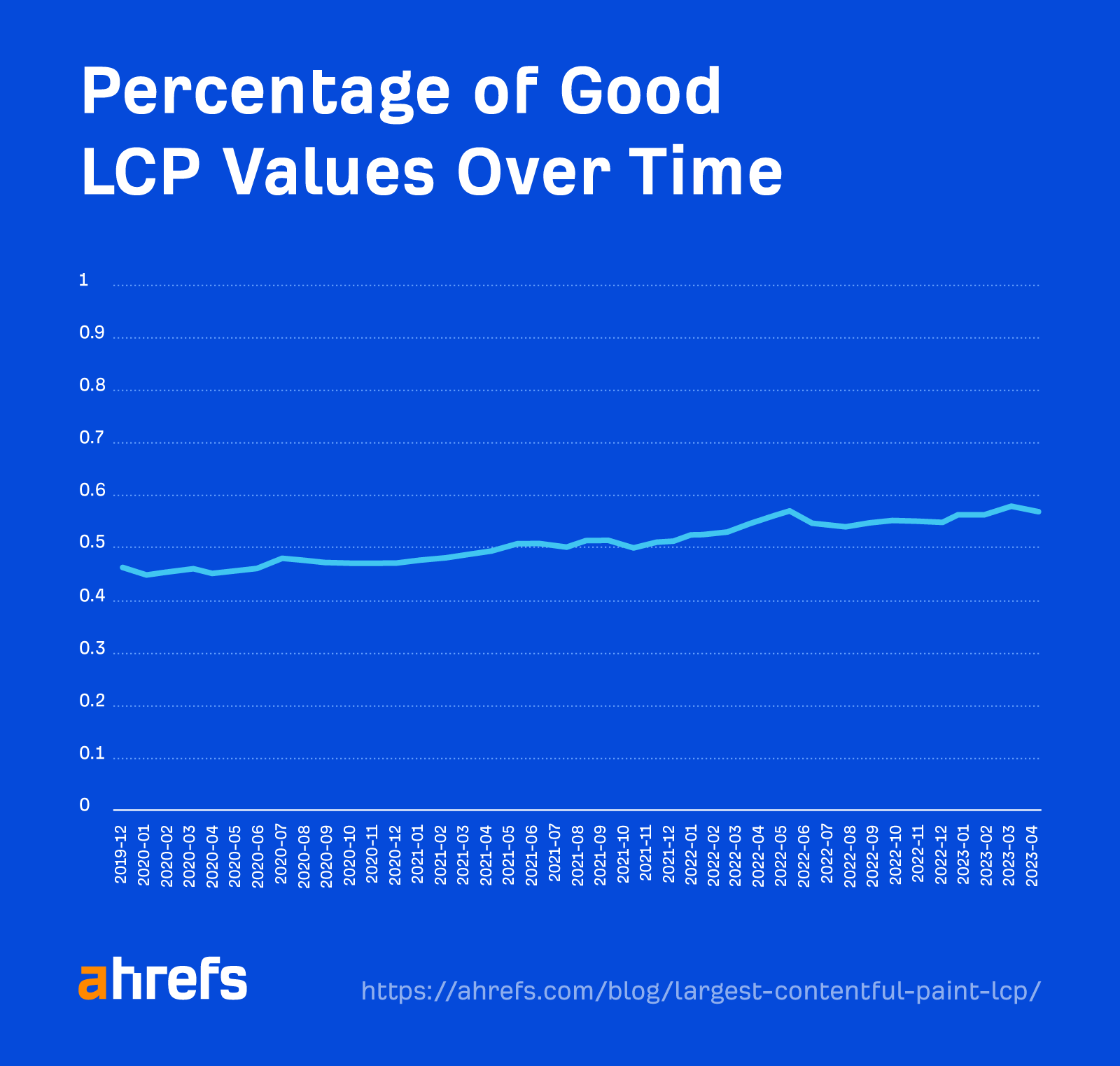 Percentage of good LCP values from CrUX CWV data (November 2019 to April 2023)
