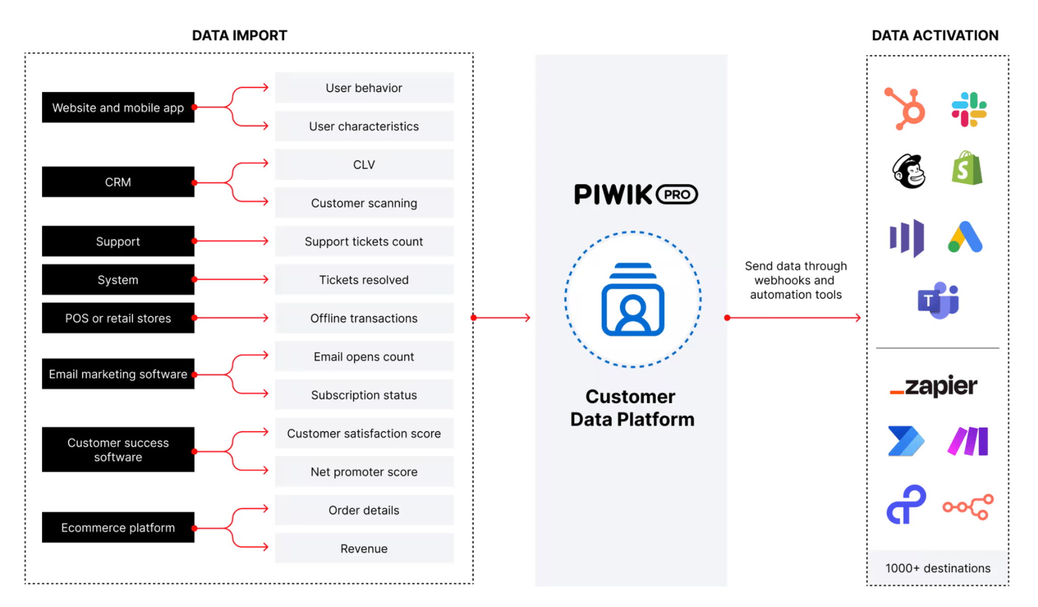 Piwik's CDP