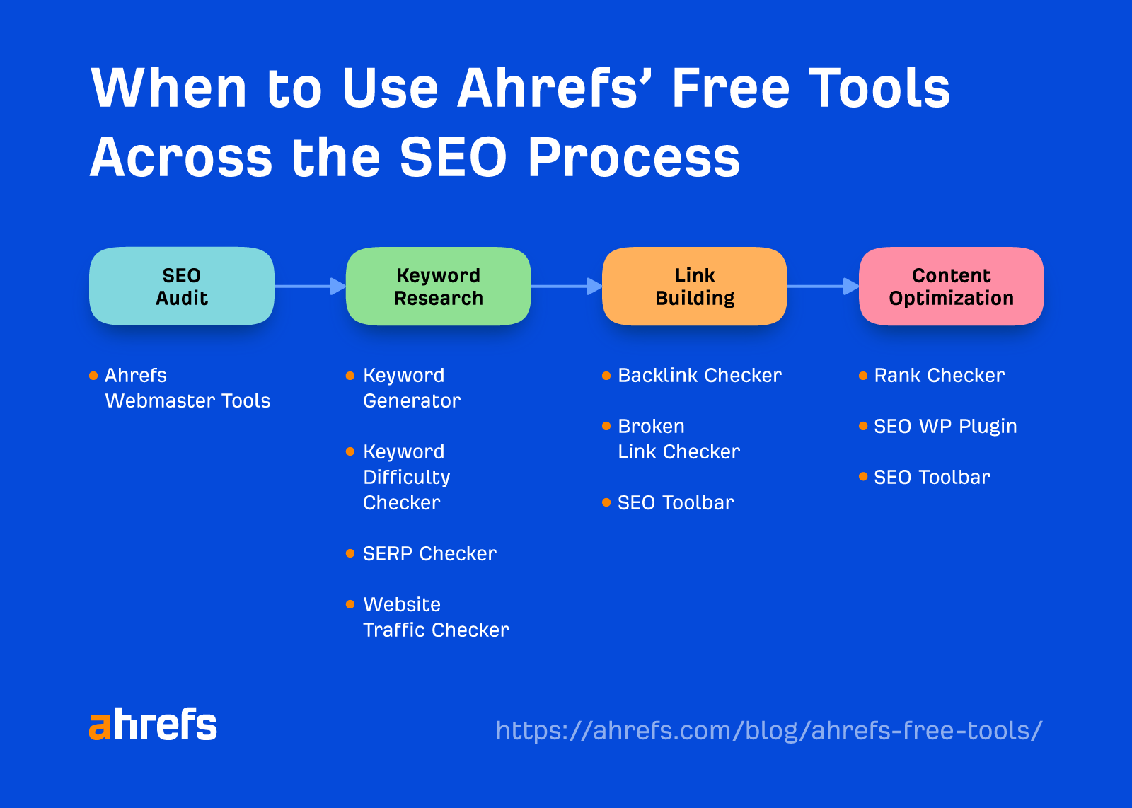 When to use Ahrefs' free tools across the SEO process
