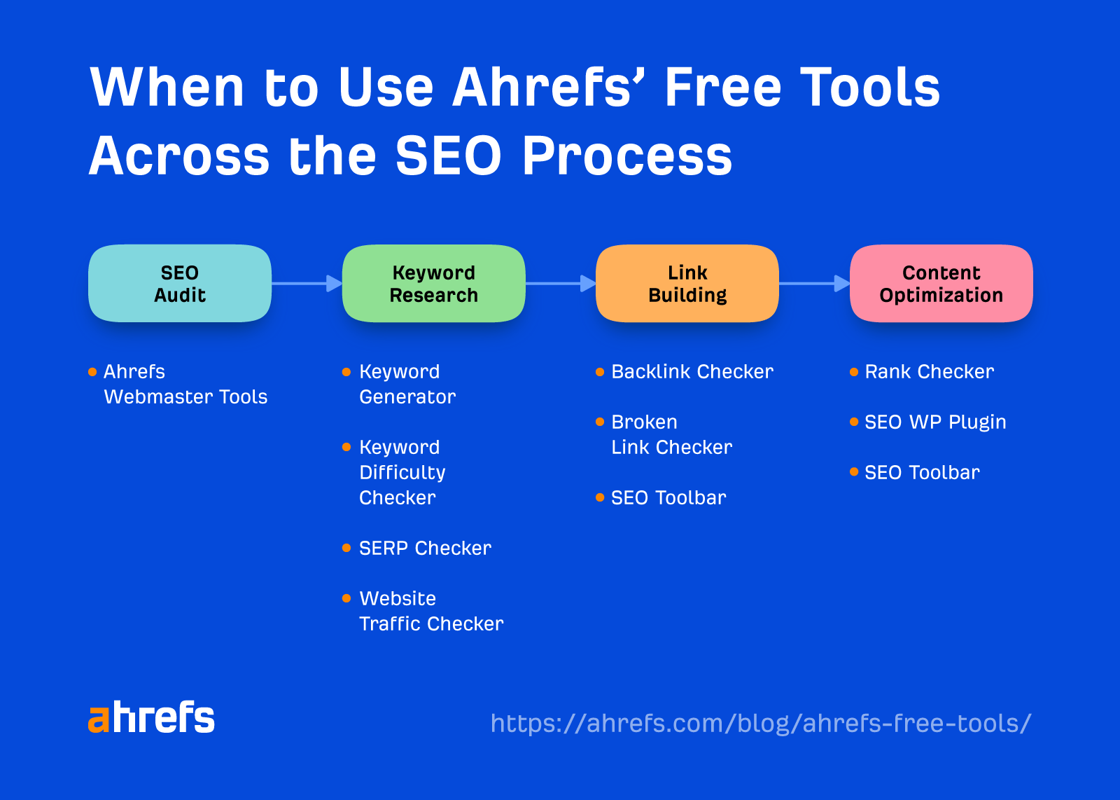 10 Things You Can Do in Ahrefs for Free (2024)