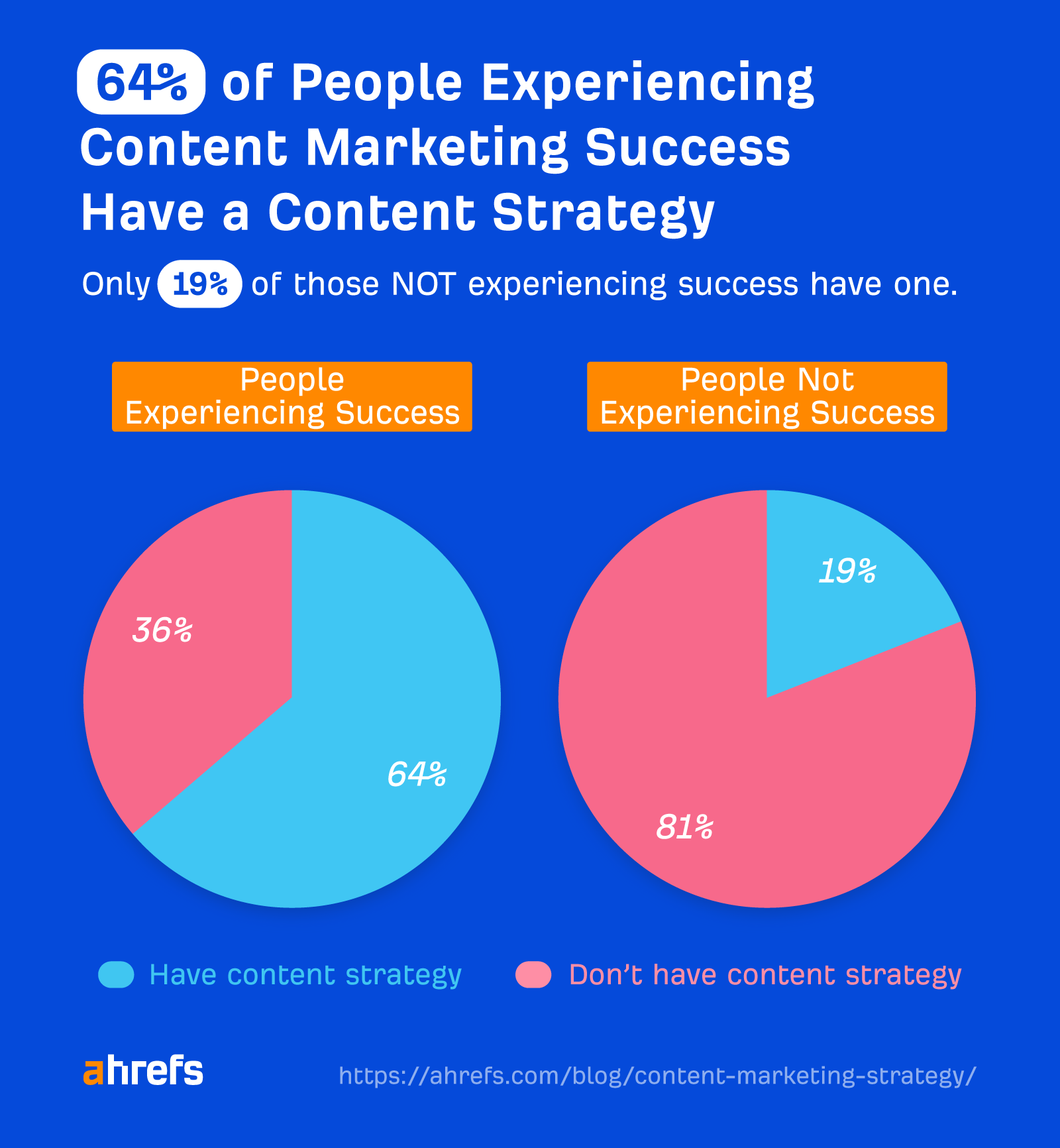 Having a content marketing strategy improves your chances of content marketing success