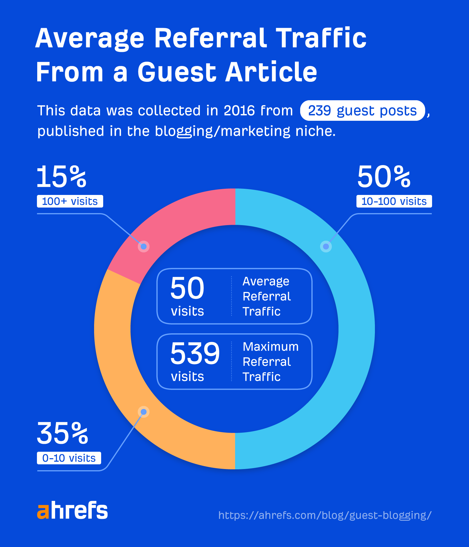 Average referral traffic from a guest article