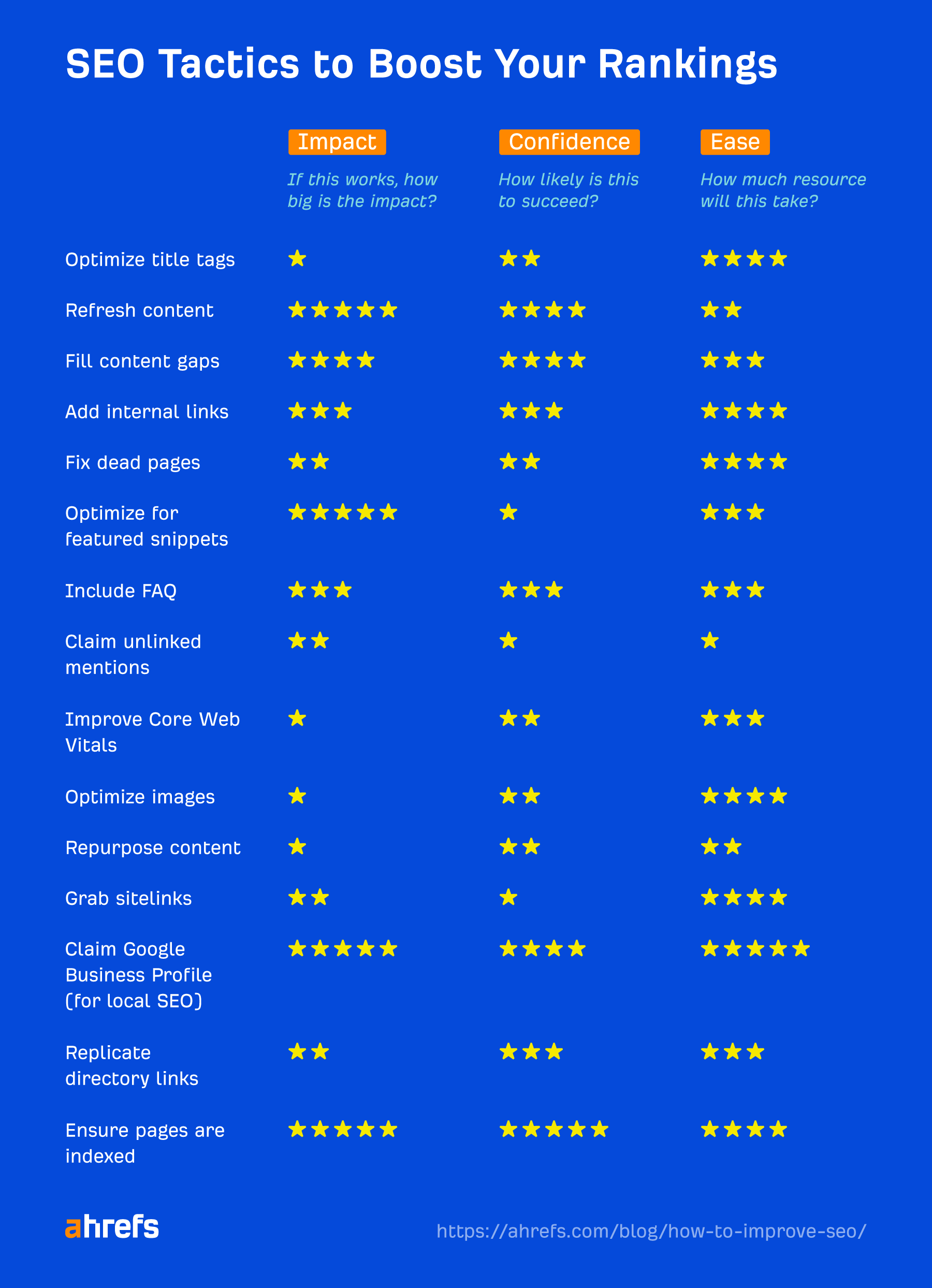 List of tactics to boost your rankings; their efficiency is rated according to three criteria: impact, confidence, and ease