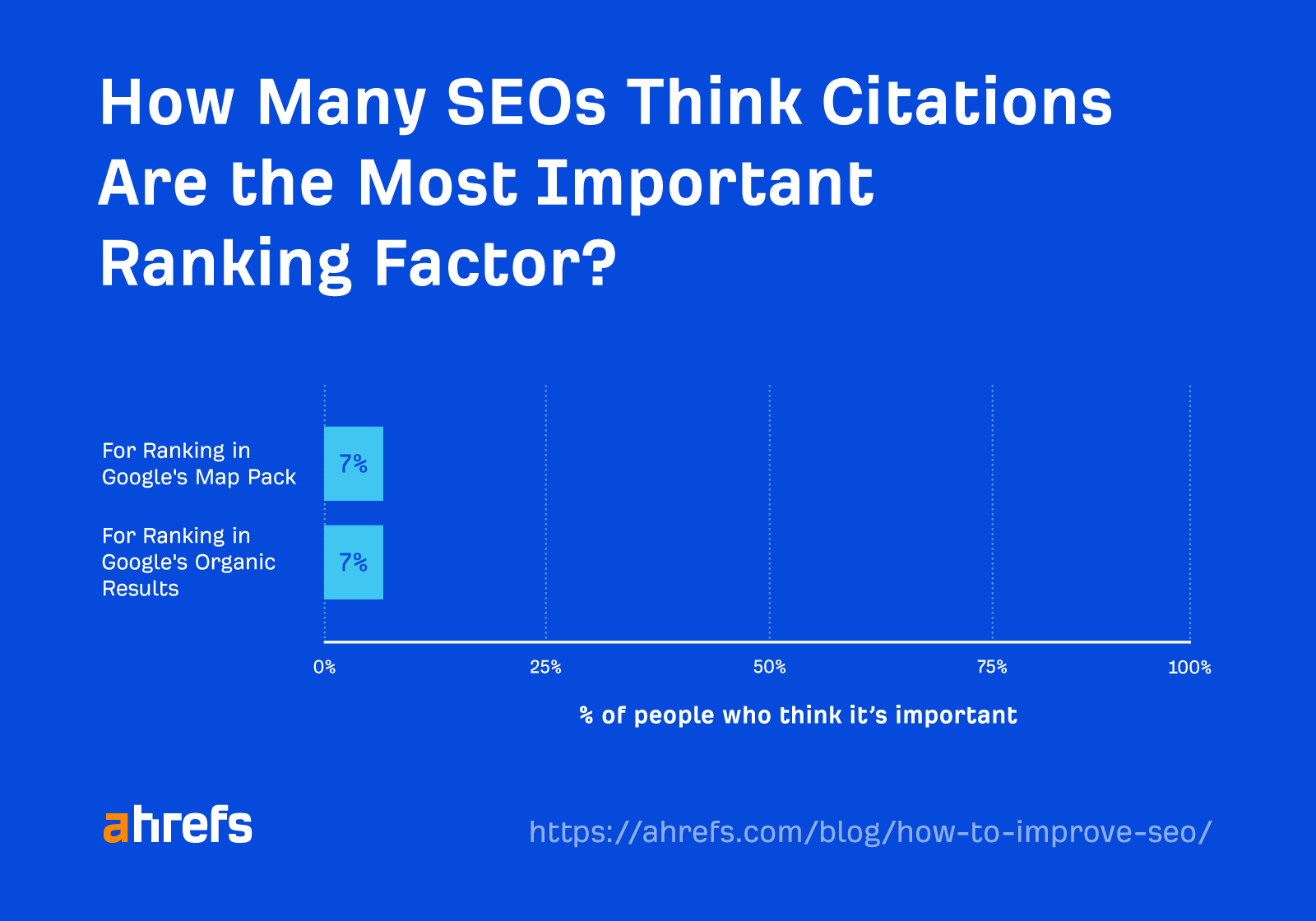A poll for how many SEOs think citations are the most important ranking factor