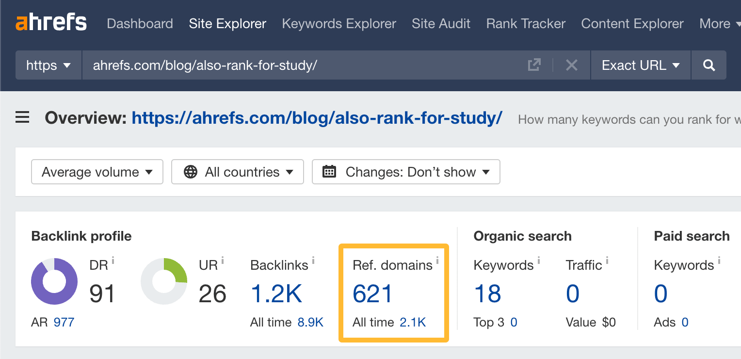 Number of websites linking to one of our studies, via Ahrefs' Site Explorer
