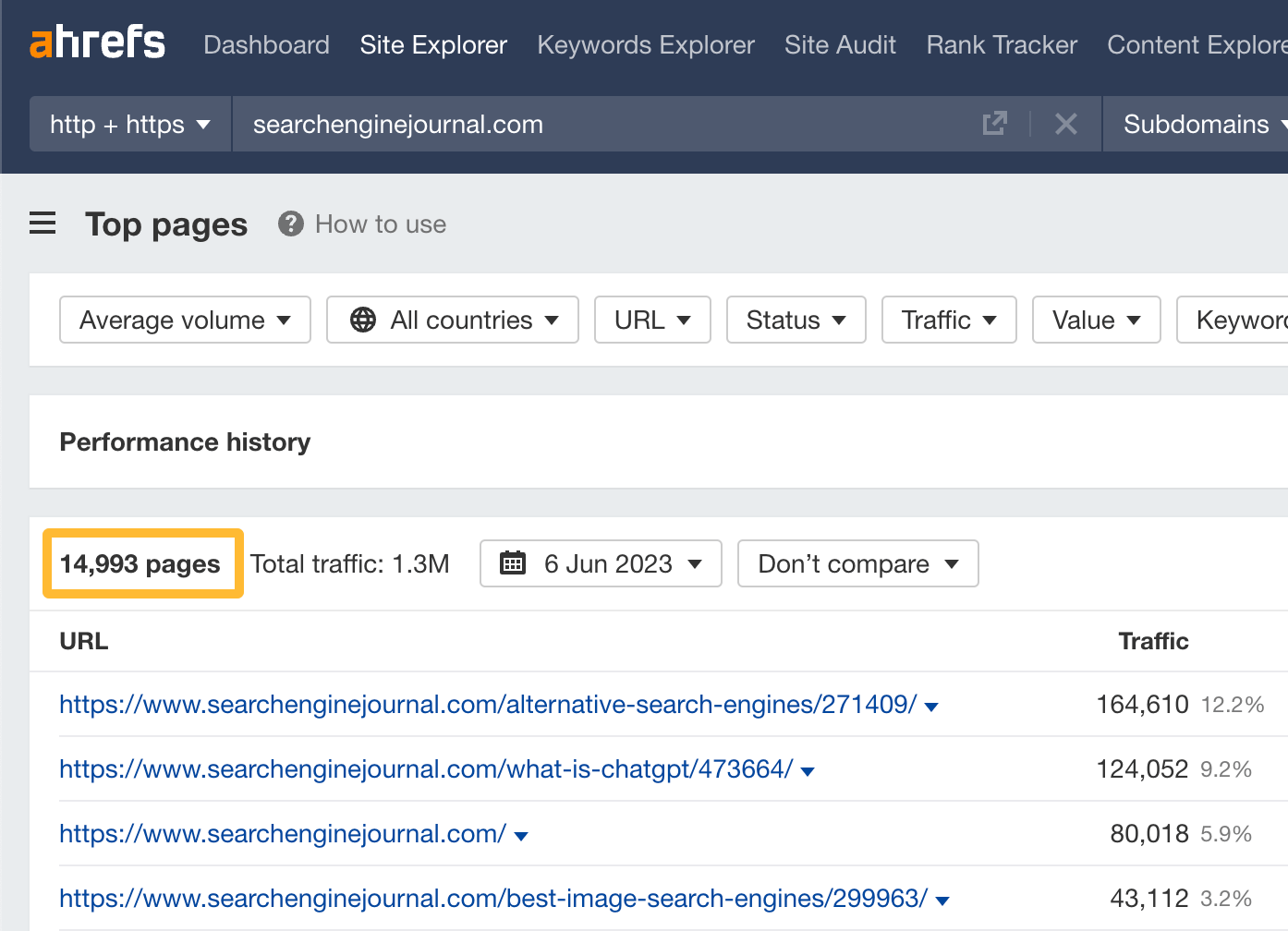 Search Engine Journal has published almost 15,000 pages, according to Ahrefs' Site Explorer
