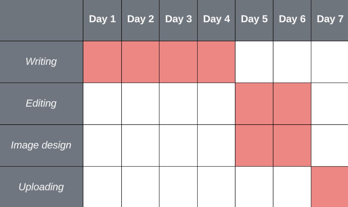 Example content workflow
