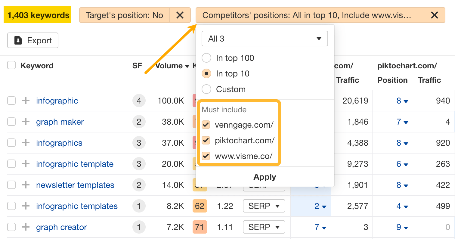 Check all your competitors in Content Gap to see the most relevant keywords
