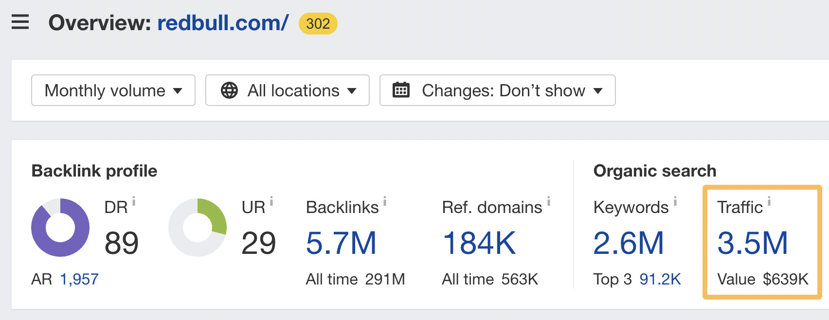 Overview of redbull.com, via Ahrefs' Site Explorer