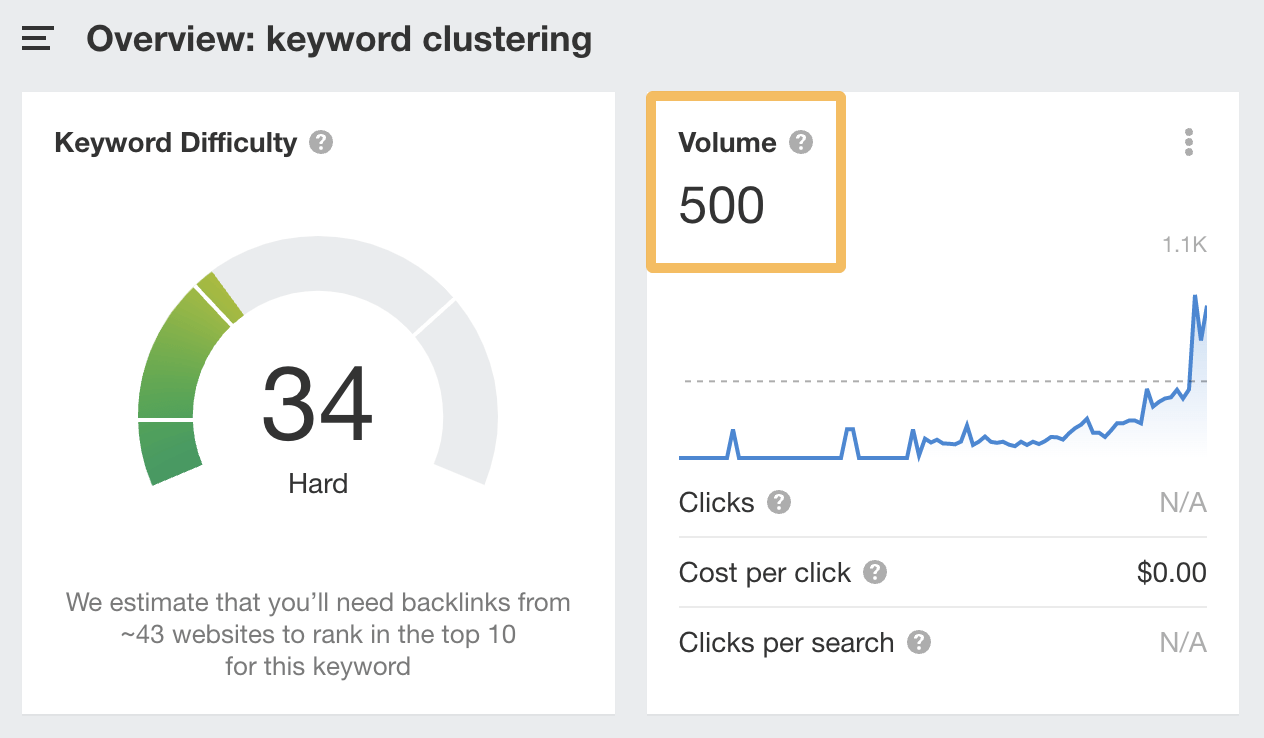 U.S. search volume for "keyword clustering," via Ahrefs' Keywords Explorer
