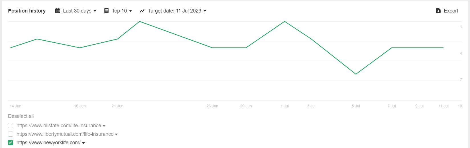 Ranking history showing New York Life's ranking volatility
