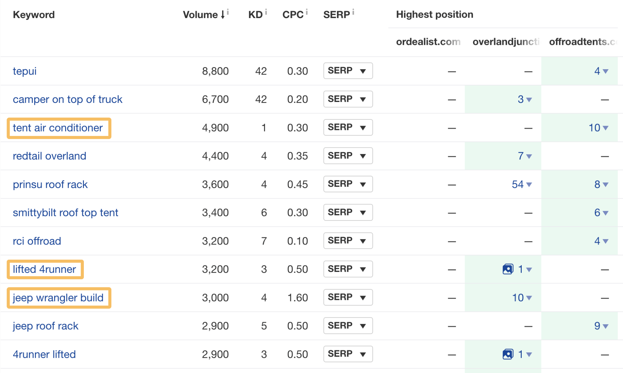 Content Gap report results, via Ahrefs' Site Explorer