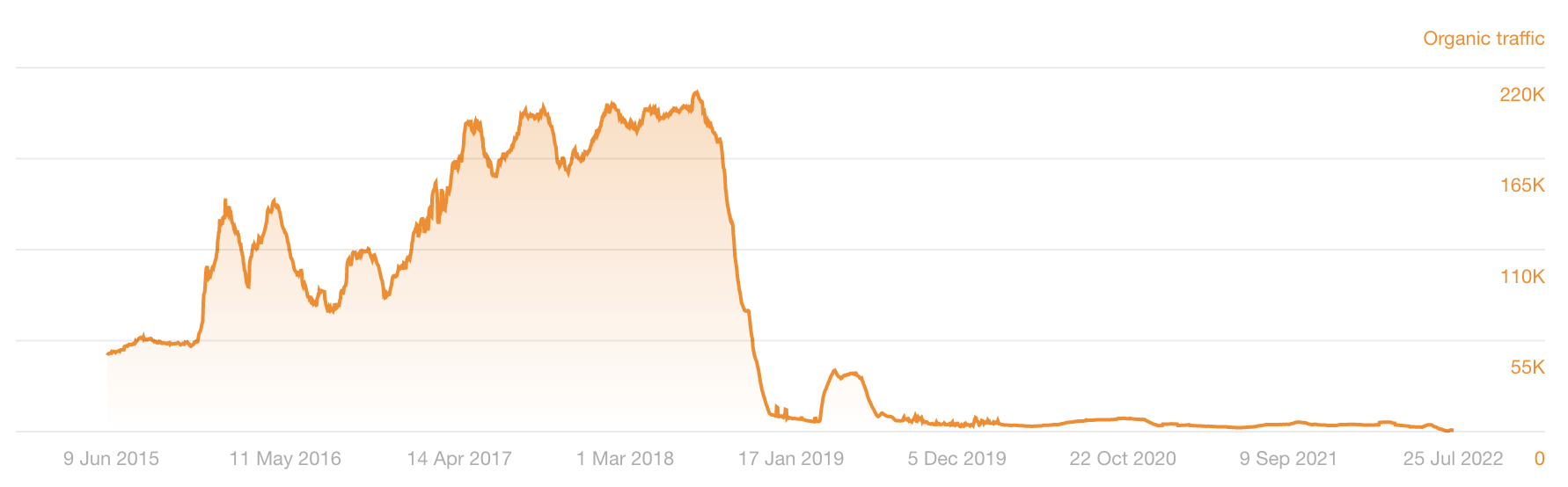 Le graphique linéaire montre que la mise à jour de base de Google en août 2018 a décimé le trafic organique de ce site
