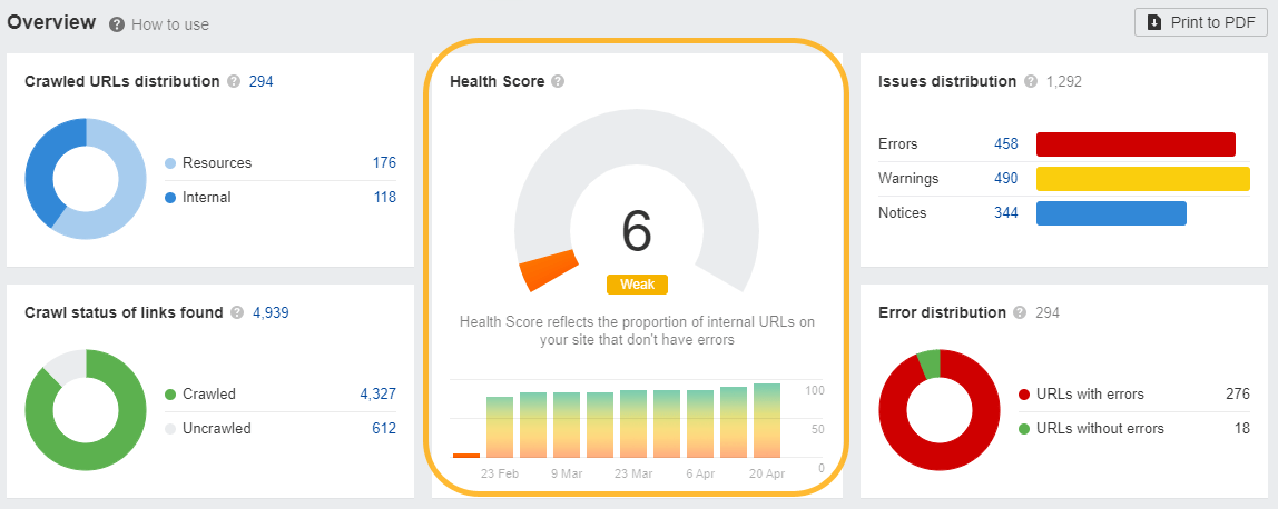 Low Health Score, via Ahrefs' Site Audit