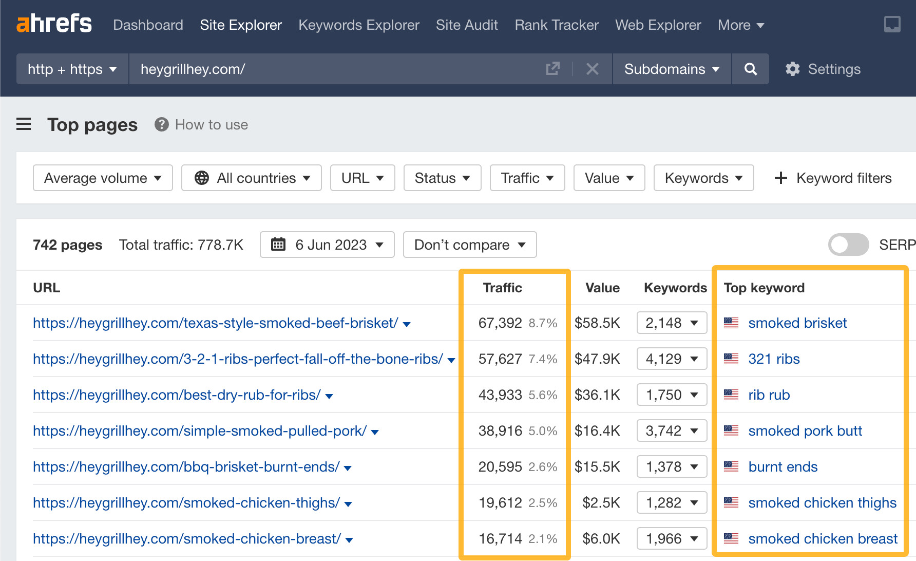 The most popular pages by estimated search traffic on a popular grilling blog, via Ahrefs' Site Explorer

