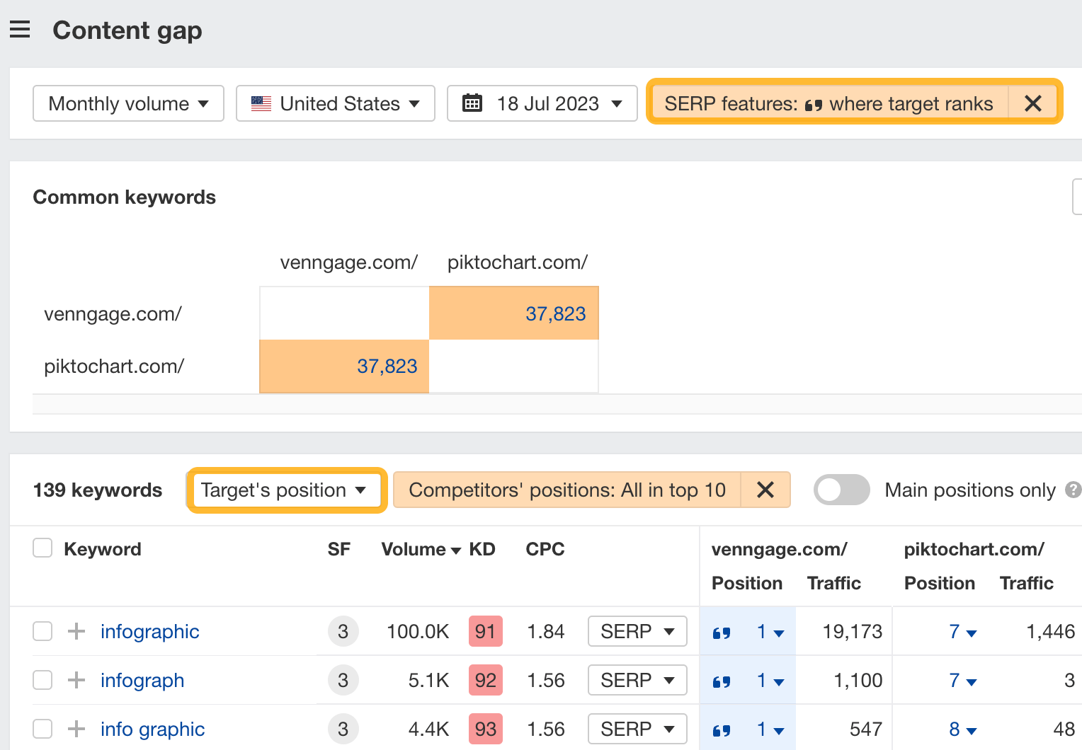 Come trovare opportunità di snippet in primo piano da "rubare" con lo strumento di analisi competitiva di Ahrefs