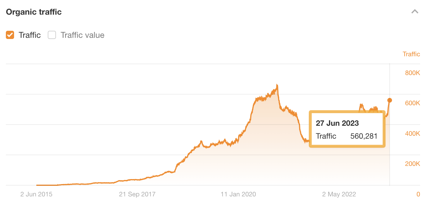 Estimated monthly organic search traffic to our blog, via Ahrefs' Site Explorer
