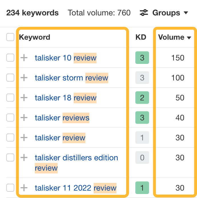 Number of monthly searches for Talisker whiskey reviews, via Ahrefs' Keywords Explorer