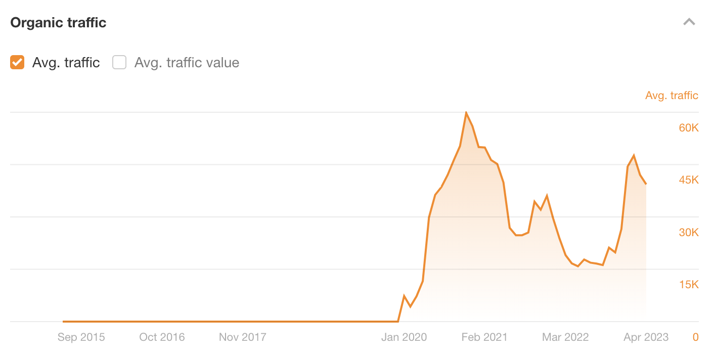 Estimated organic search traffic to our affiliate marketing post, via Ahrefs' Site Explorer
