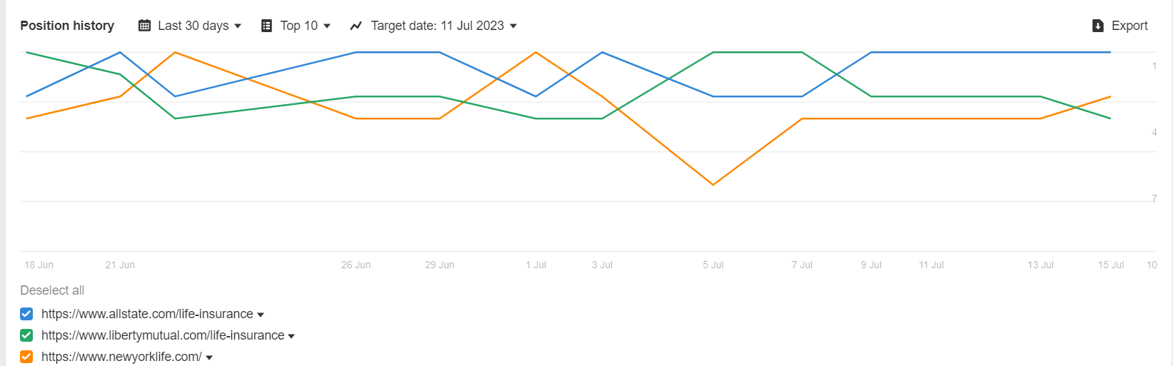 Three different sites ranking in #1 for "life insurance" at some stage during a 30-day period
